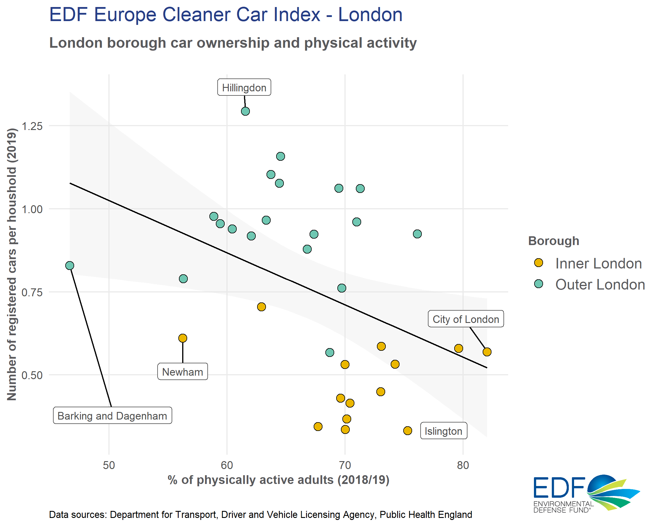 Car ownership and physical activity chart