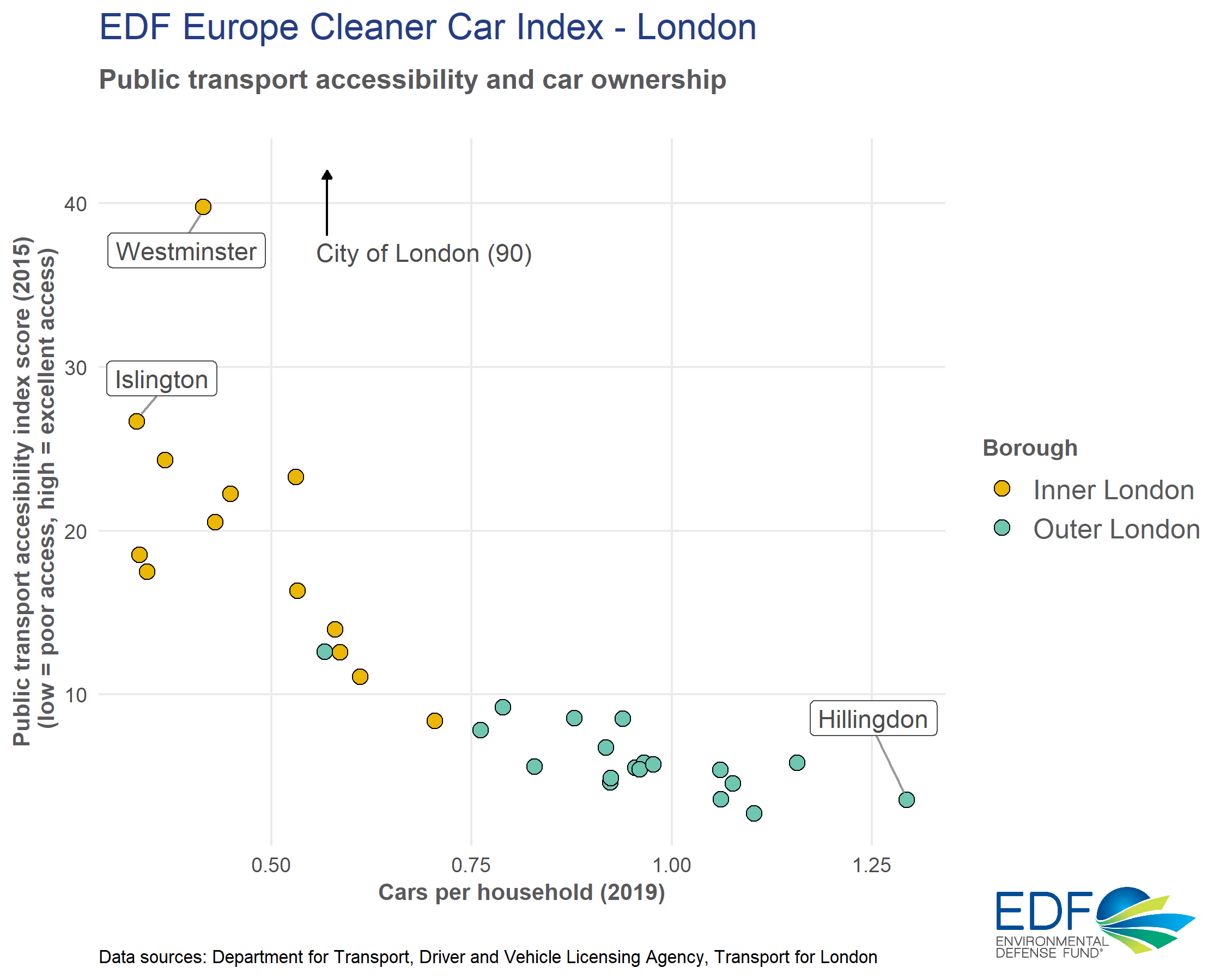 Public transport accessibility and car ownership chart