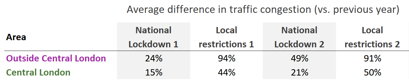 Updated Congestion chart lockdown Jan 2021 v2